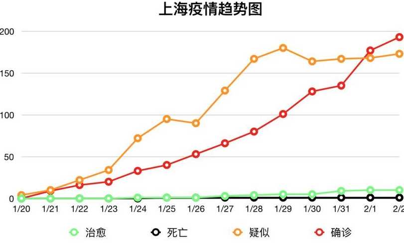 上海疫情严重是几月份