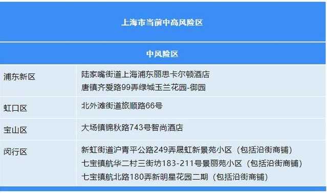 上海属于中风险还是低风险地区?