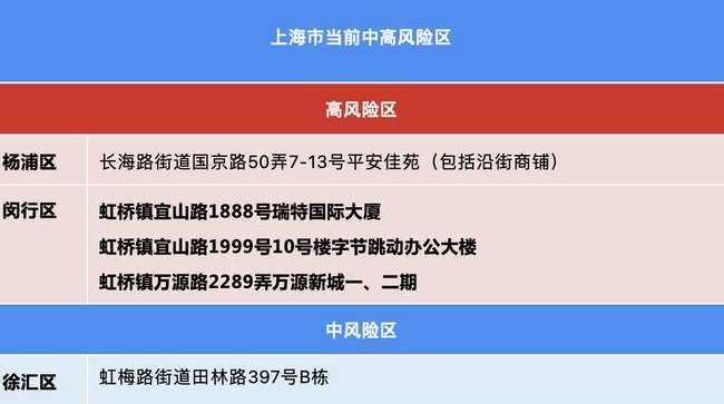 上海中高风险地区最新名单一览