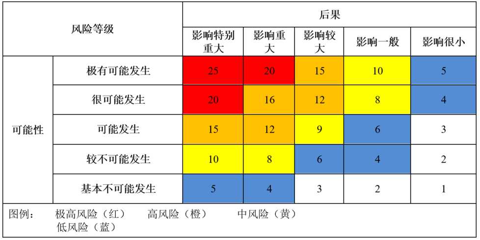 风险分级管控四个等级包括什么