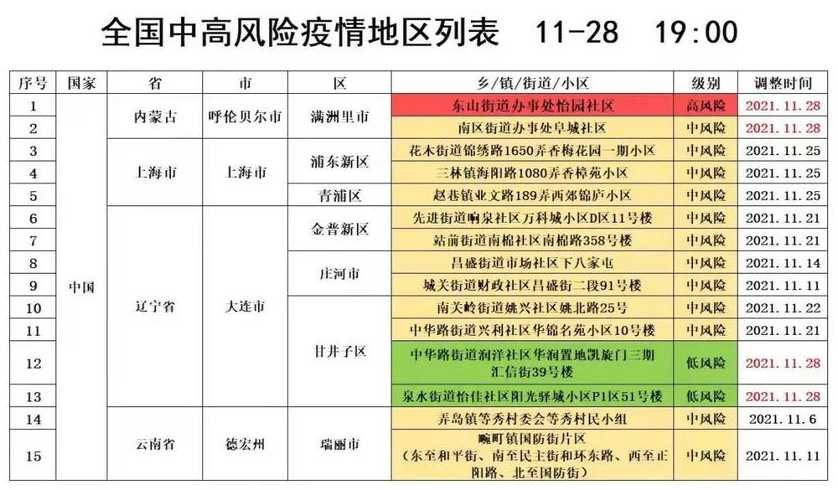 沈阳5地升为中风险地区,分别是哪些地区?