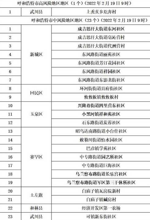 营口2地升为中风险,目前你还知道有哪些中风险地区?