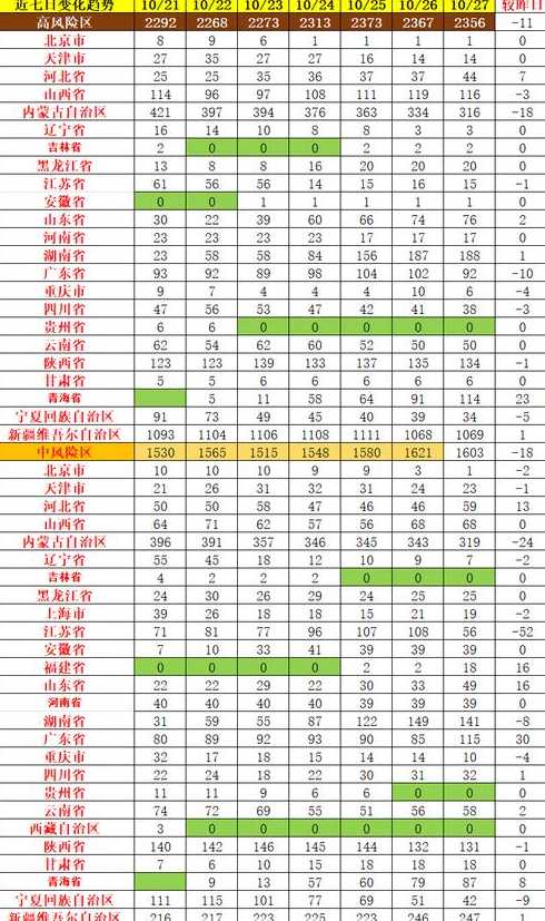 2022全国中高风险区名单汇总全国中高风险地区名单最新更新