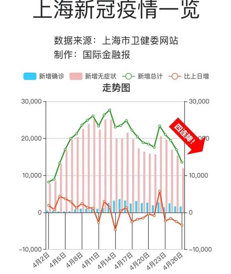 上海疫情最新数据今天新增上海疫情最新公布数据