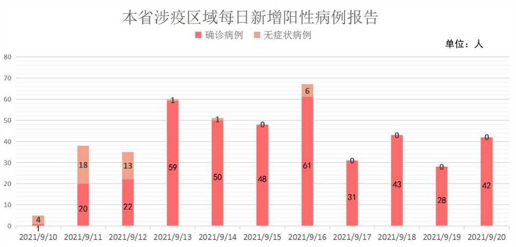 3月20日福建新增本土确诊154例,其中泉州新增本土确诊