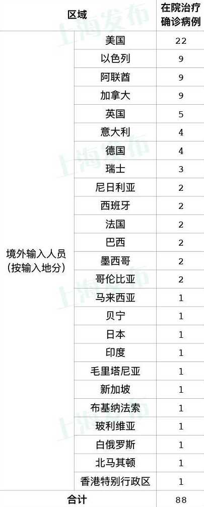 上海新增境外输入16例