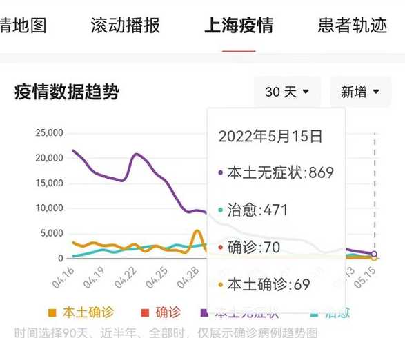 上海疫情最新数据今天新增上海疫情最新公布数据