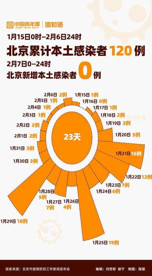 北京累计新冠总人数