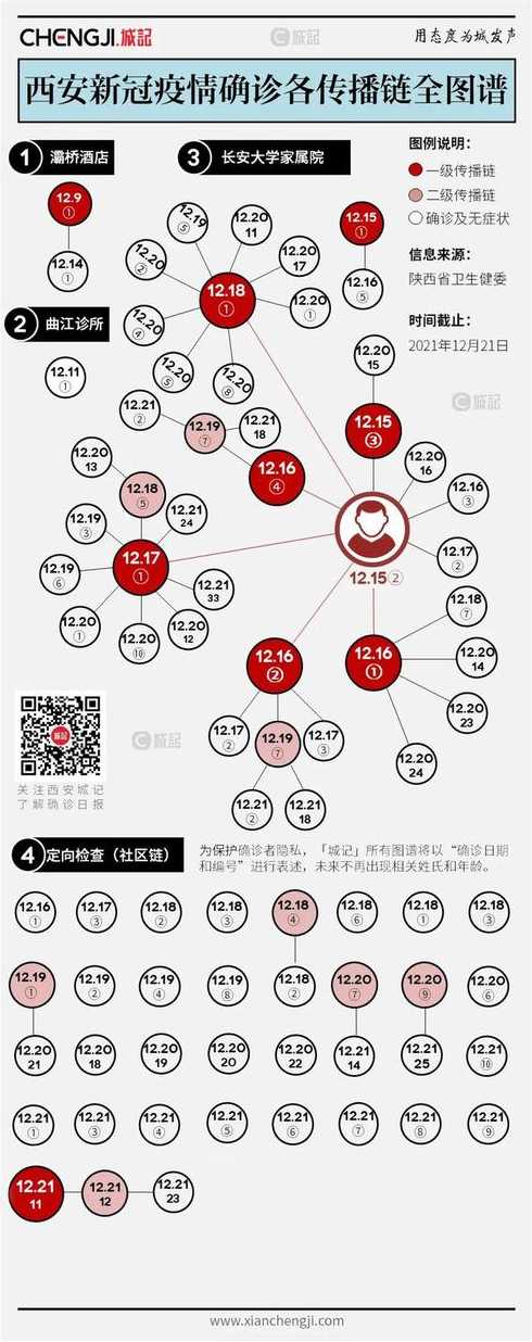 西安疫情传播链200秒看懂:10天外溢至4市