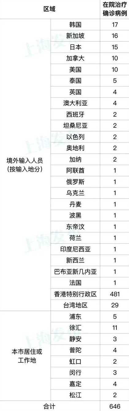 上海昨日新增本土病例多少例