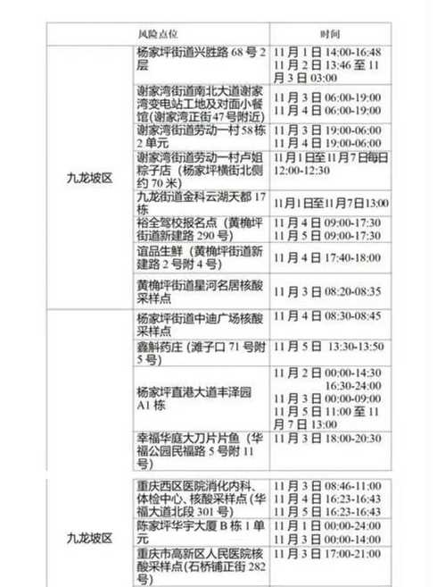 11月4日重庆九龙坡5例确诊和8例无症状活动轨迹公布