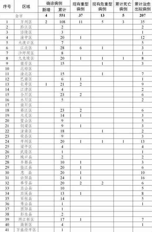 11月6日重庆九龙坡区新增本土确诊5例、无症状17例