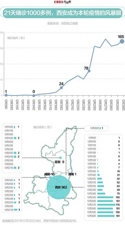 西安实行7天临时性管控措施,当地的疫情何时会迎来拐点?