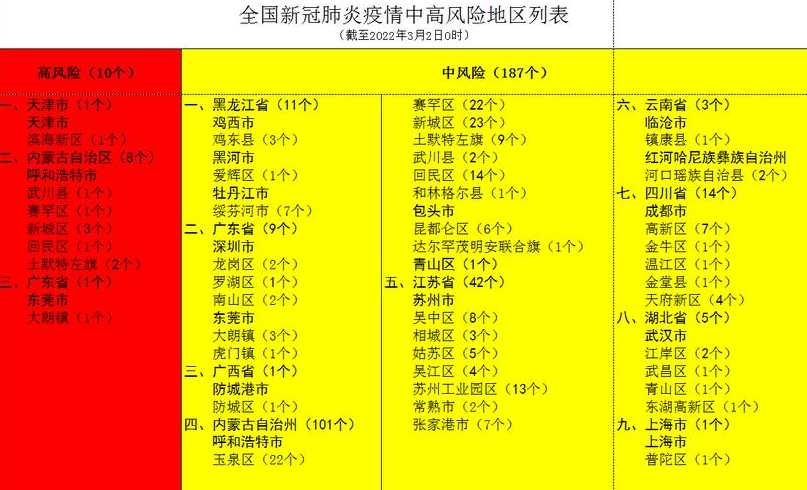 全国疫情中高风险地区有哪些?