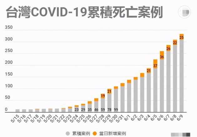 台湾单日新增200多本土确诊病例,当地是否意识到疫情的严重?