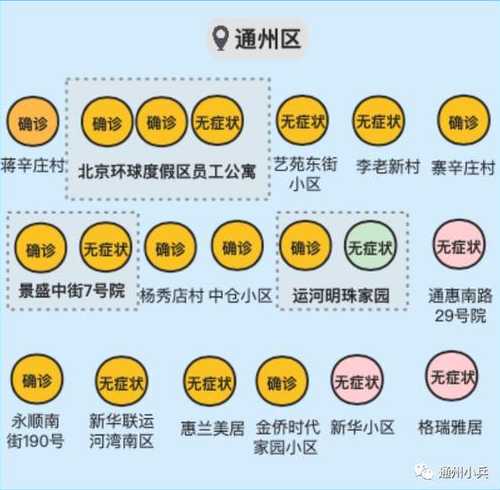 通州区新增病例是哪个小区的?