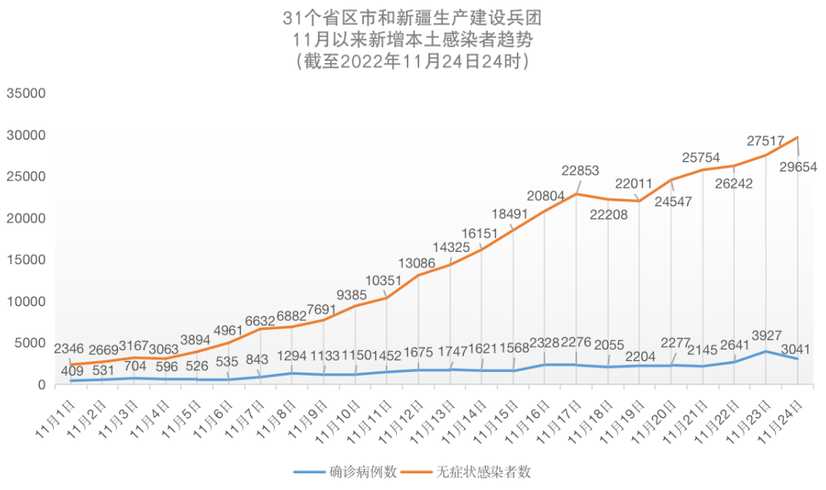 31省区市新增本土3041+2965431省区市新增本土确诊104例