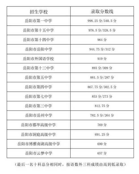 通道县中考2019年728分进一中高中,总分是多少?