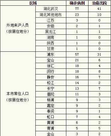 12月1日上海新增病例居住地一览