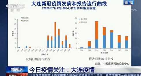 31省区市新增本土确诊8例均在大连,境外输入形势有多严峻?