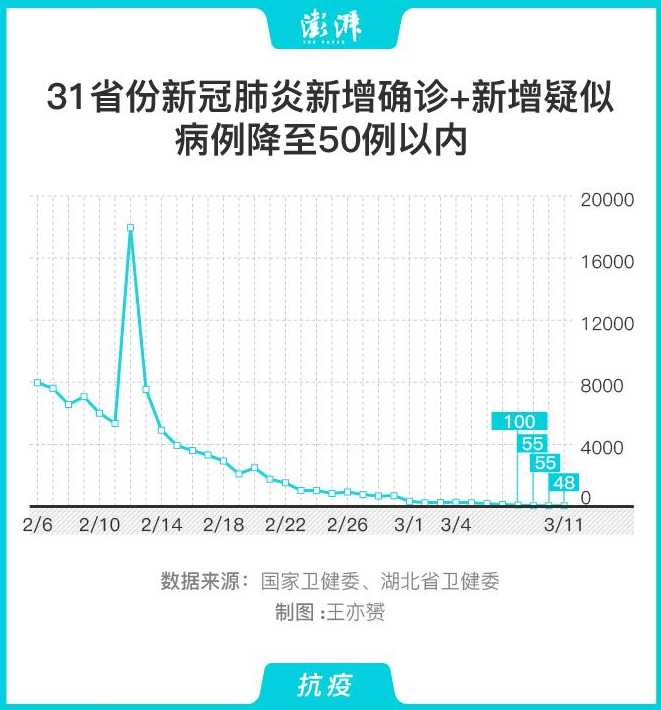 31省份新增本土确诊多少例