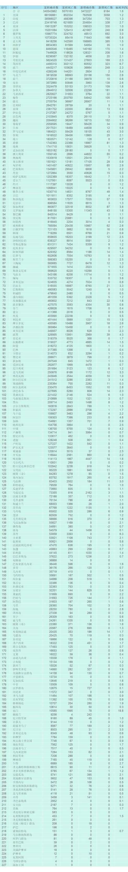 全国疫情最严重的地区排名