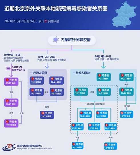 北京本轮疫情累计报告70例感染者,涉及8个区,是否还有隐藏传播链?_百度...