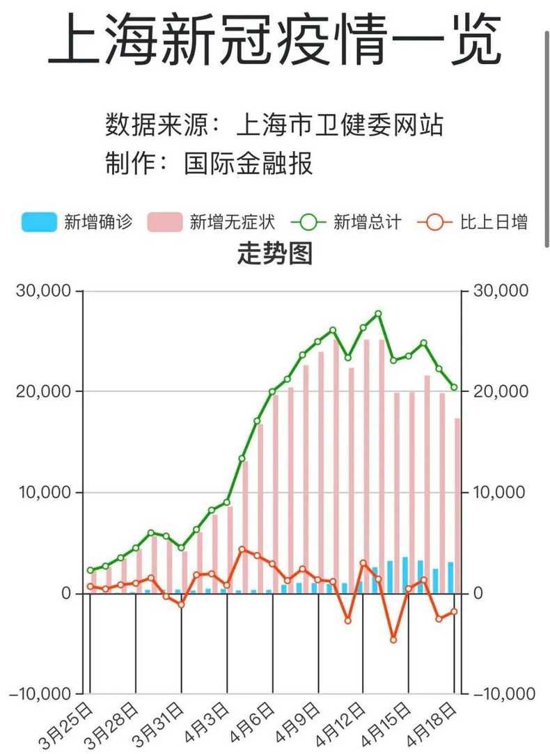 上海阳性感染者超50万,本轮疫情有什么特点?