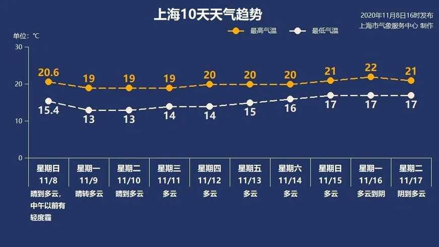 11月7日上海新增本土0+311月9日上海新增