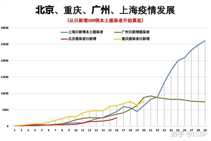 北京和上海哪个疫情更严重