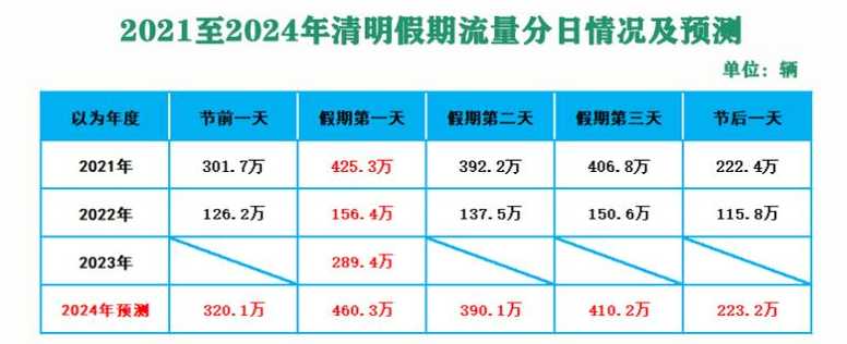 2022年高速公路免费时间表