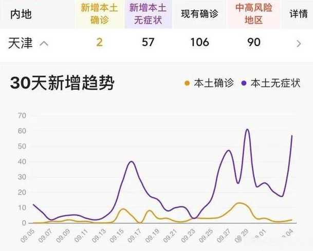 天津新增59例本土阳性,天津新增2例本土阳性