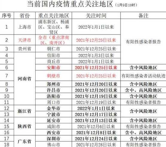 全国疫情重点地区名单