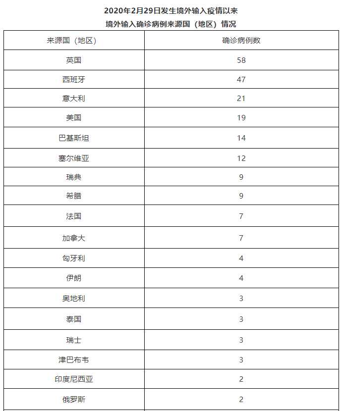 昨日新增确诊病例20例,均为境外输入,为什么不禁止境外来往?