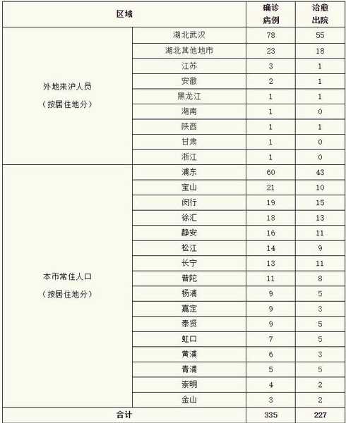 11月22日新增确诊病例19例1月19日新增确诊病例103例