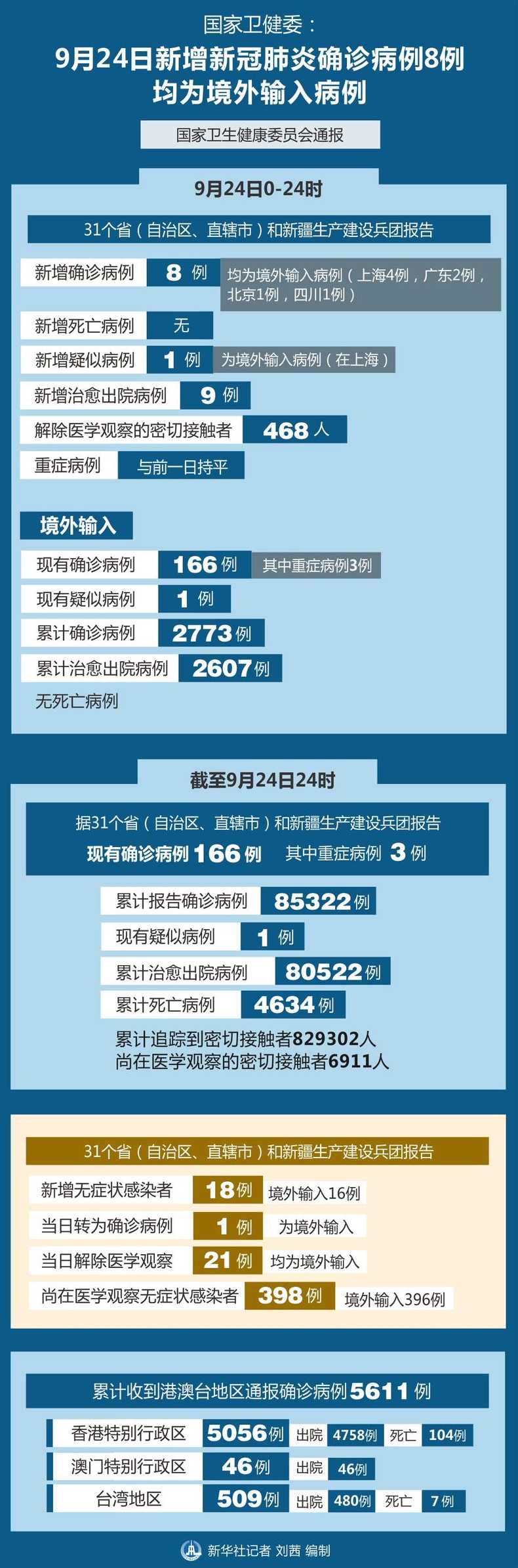 如何看待31省区市新增境外输入病例9例这件事呢?