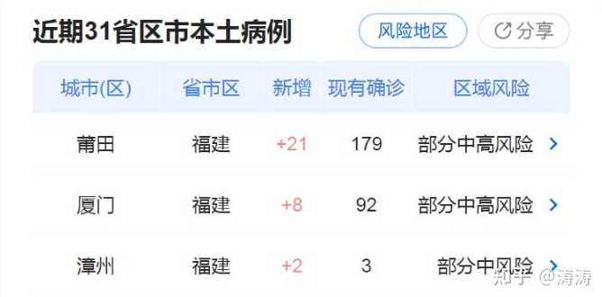 31省区市新增本土确诊87例,其中哪些城市的疫情较为严重?