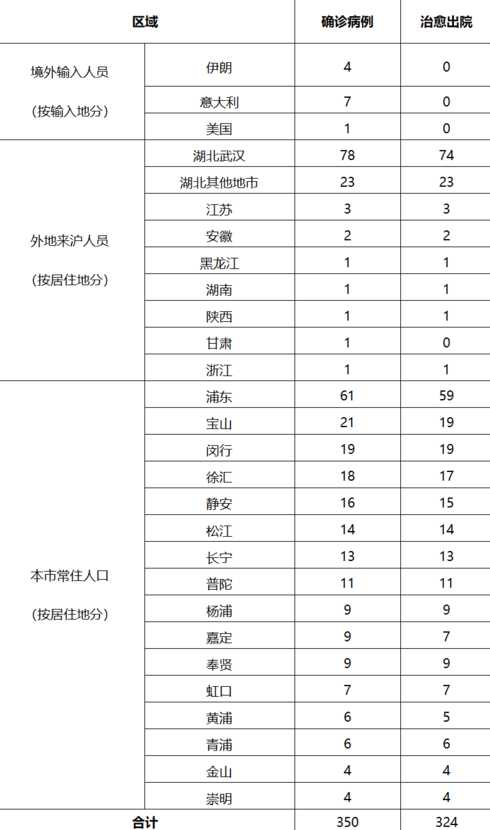 12月3日上海新增病例居住地一览