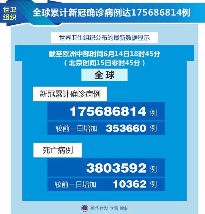 全球日增确诊超55万例,全球的新冠疫情的情况怎么样?