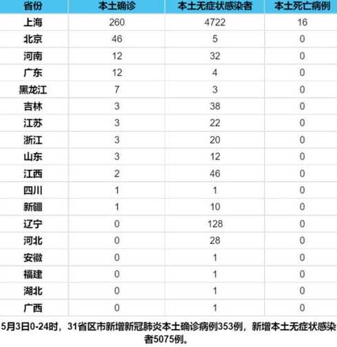 31省份新增本土确诊多少例