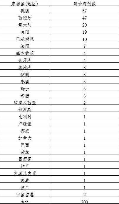 31省区市新增5例境外输入