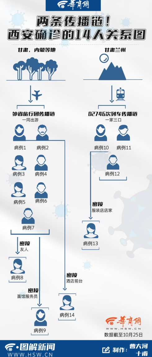 北京本轮疫情涉三条传播链,哪些区域的疫情尤为严重?