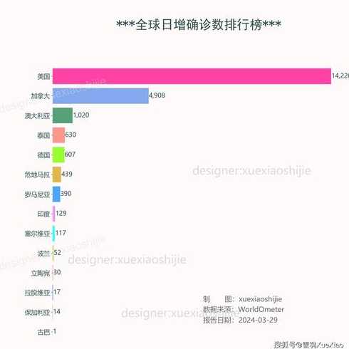 全球新冠肺炎一共了多少人?