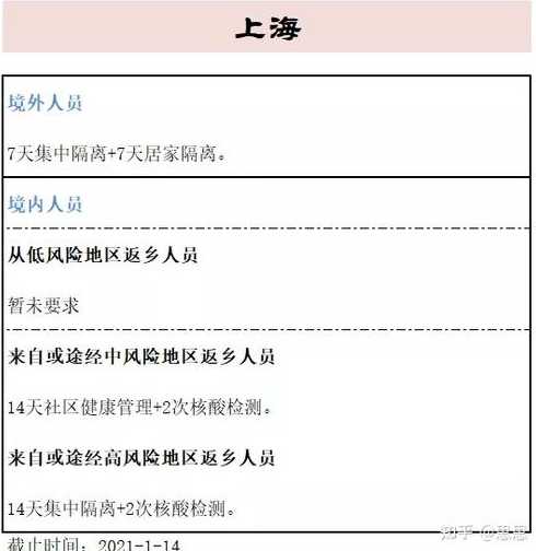 31个省市最新返乡隔离政策是怎样的?