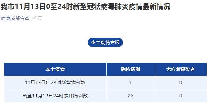 成都新增病例数