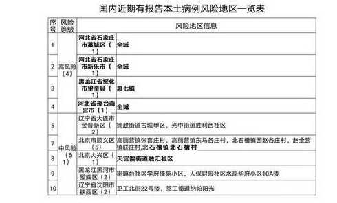 大庆市疾控中心发布风险提示上海市新增2例本土确诊病例