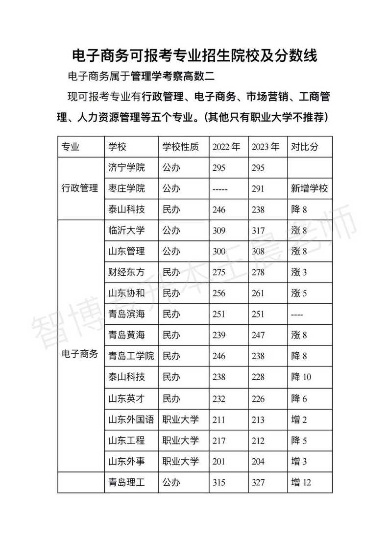 2023年山东专升本报考人数