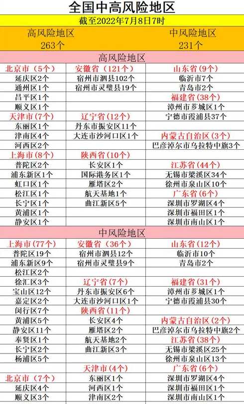 2022全国中高风险区名单汇总全国中高风险地区名单最新更新