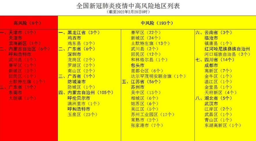 全国疫情中高风险地区名单最新(全国疫情中高风险地区名单最新表格excel...