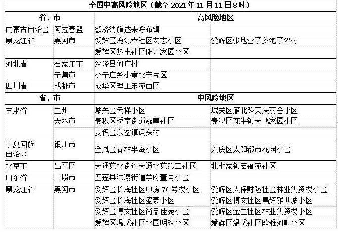 新冠中高风险地区有哪些